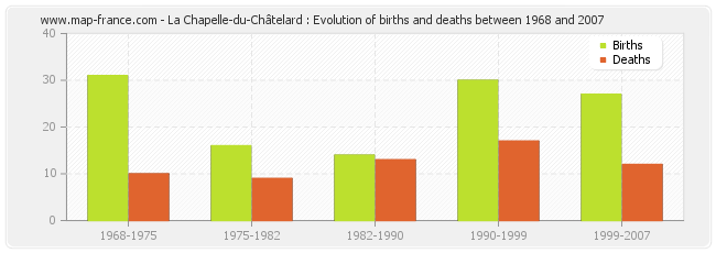 La Chapelle-du-Châtelard : Evolution of births and deaths between 1968 and 2007